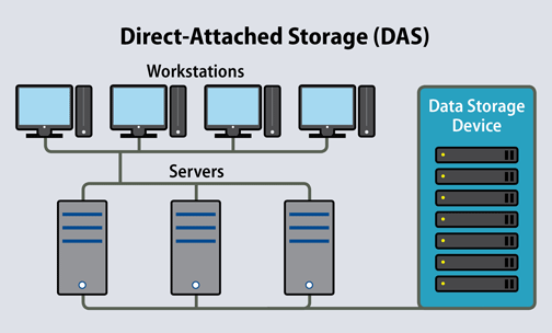 Qu'est-ce que le stockage DAS (Direct Attached Storage) ?