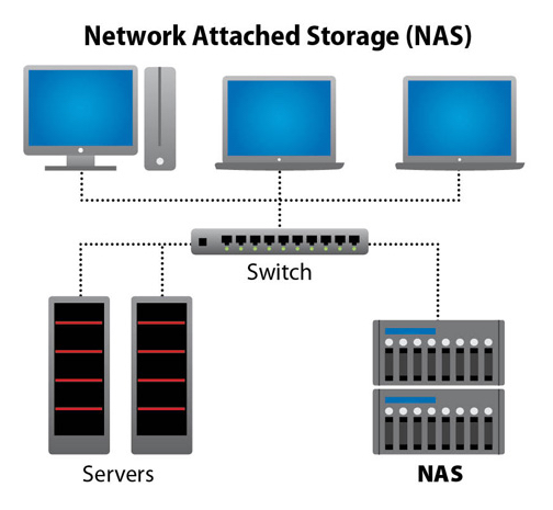 DAS, NAS, or SAN: How to Choose the Best RAID System for Your